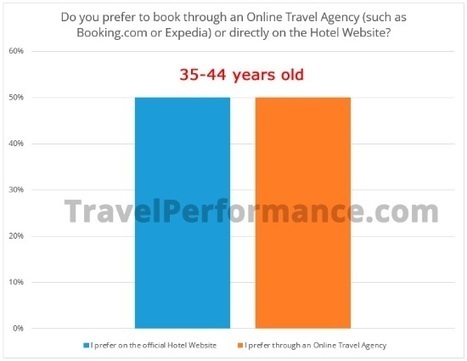 Why Do Consumers Prefer Booking With Online Travel Agencies? | Hotel Marketing & Revenue Strategies | Scoop.it