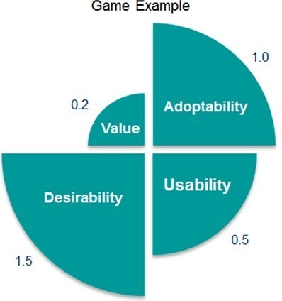 More Than Usability: The Four Elements of User Experience, Part III :: UXmatters | Web 2.0 for juandoming | Scoop.it