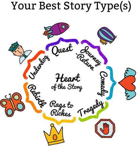Discover Your Primary Business Story Type | Story Bistro | How to find and tell your story | Scoop.it