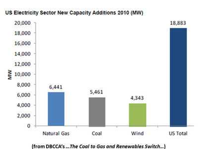 TODAY&rsquo;S STUDY: OVER THE NATURAL GAS BRIDGE TO THE NEW ENERGY ERA | Surfing the Broadband Bit Stream | Scoop.it
