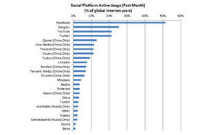 Google+ supera a Twitter y se convierte en la segunda red social despu&eacute;s de Facebook.- | Google+, Pinterest, Facebook, Twitter y mas ;) | Scoop.it