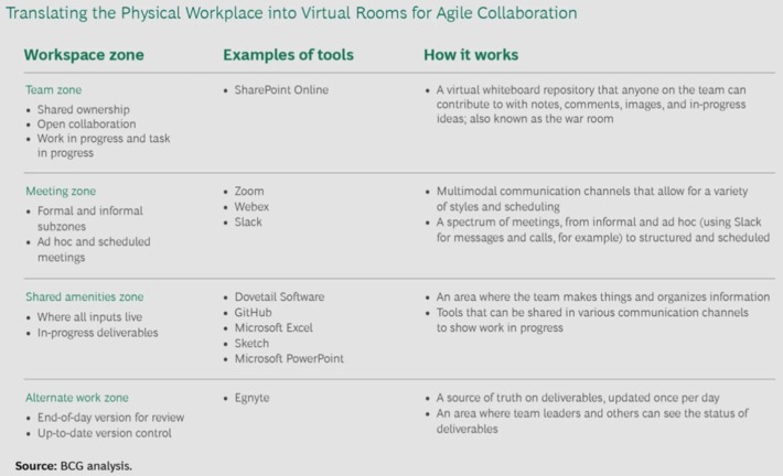 How to Remain Remotely Agile Through COVID-19 via @BCG | WHY IT MATTERS: Digital Transformation | Scoop.it