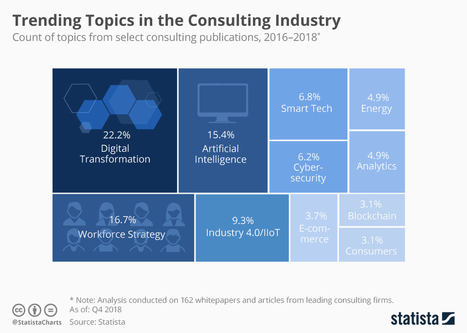 • Chart: Trending Topics in the Consulting Industry | Statista | Seo, Social Media Marketing | Scoop.it