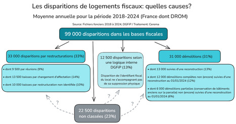 Mesurer et expliquer les disparitions de logements en France : une approche par les donn&eacute;es fonci&egrave;res | Regards crois&eacute;s sur la transition &eacute;cologique | Scoop.it