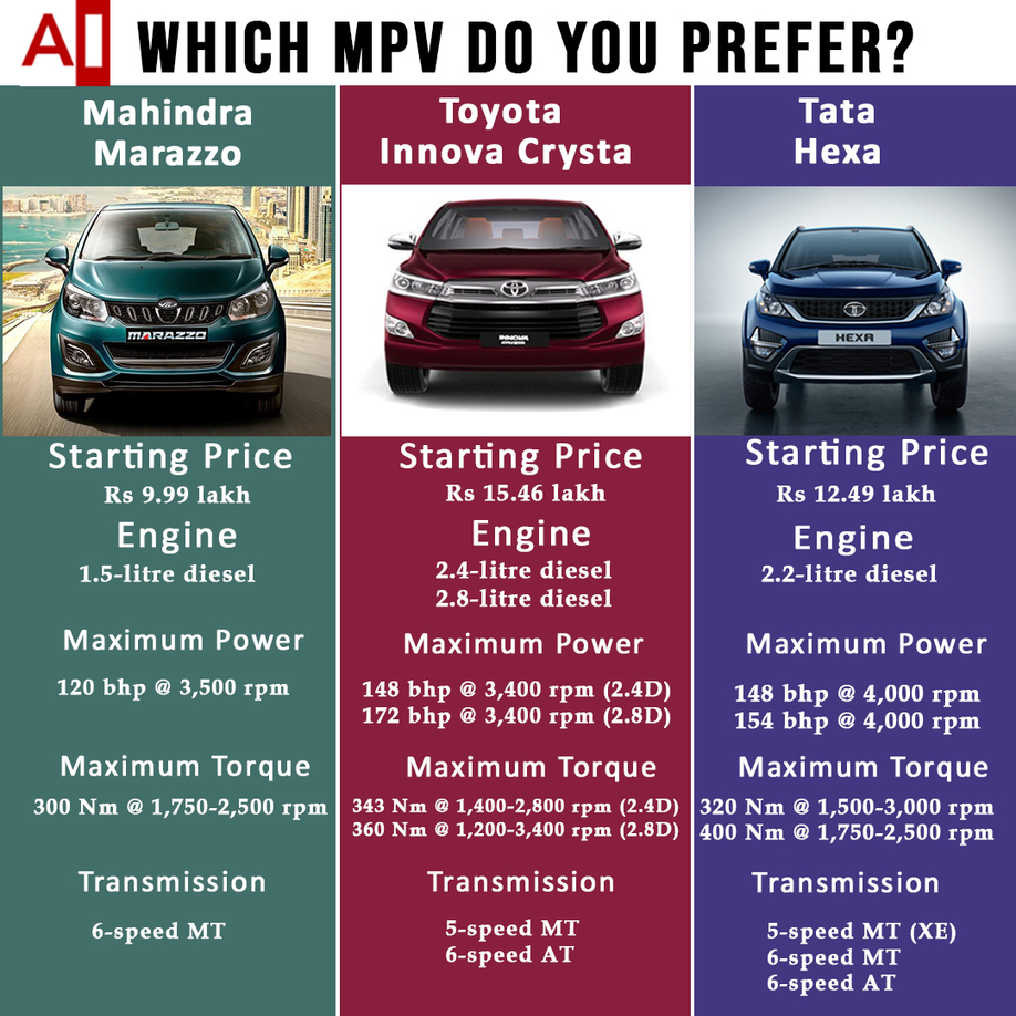 Tata Hexa Vs Innova Crysta Vs Xuv500