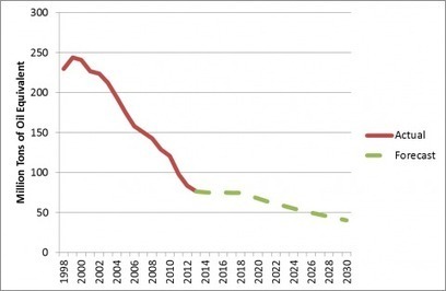 Financial Reflections: Oil forecasting and the referendum debate | Future of the UK and Scotland: The Referendum Debate | Centre for Population Change Connecting Generations in the news | Scoop.it