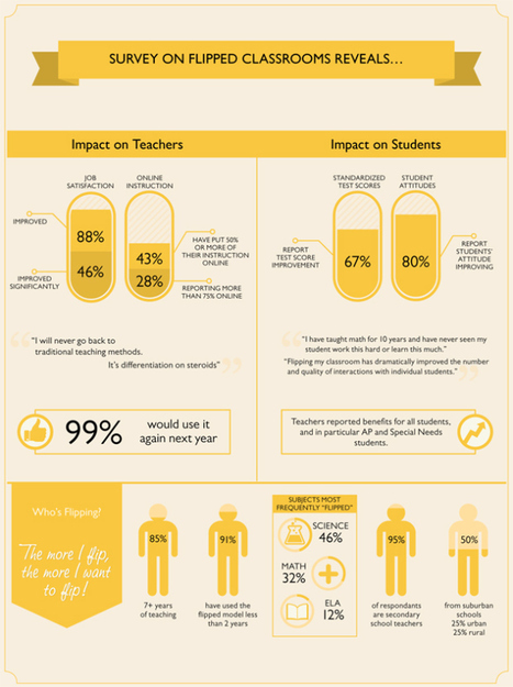 Professional Development for Flipped Learning [Infographic] | 21st Century Learning and Teaching | Scoop.it