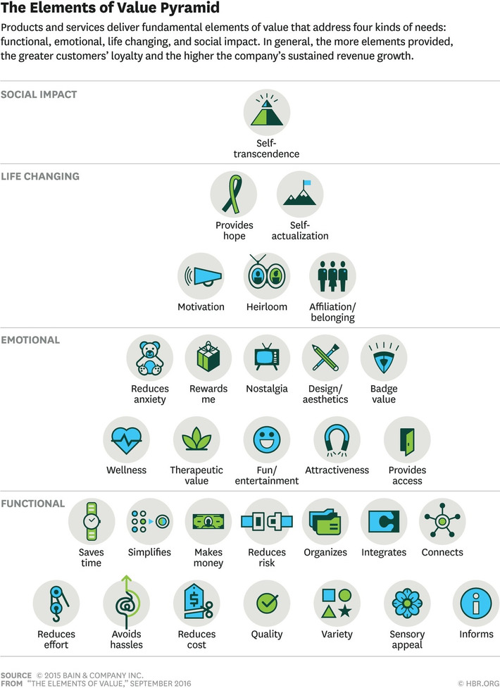 The 30 Elements of Consumer Value: A Hierarchy | WHY IT MATTERS: Digital Transformation | Scoop.it