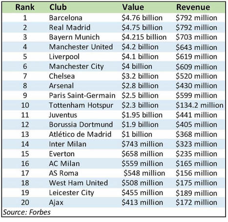 Barca ranked world’s most valuable club. Man Utd slip out of top 3 behind Real and Bayern | The Business of Sports Management | Scoop.it