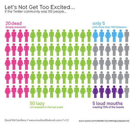 Of Twitter and infographics « Another dot in the blogosphere? | Educación a Distancia y TIC | Scoop.it