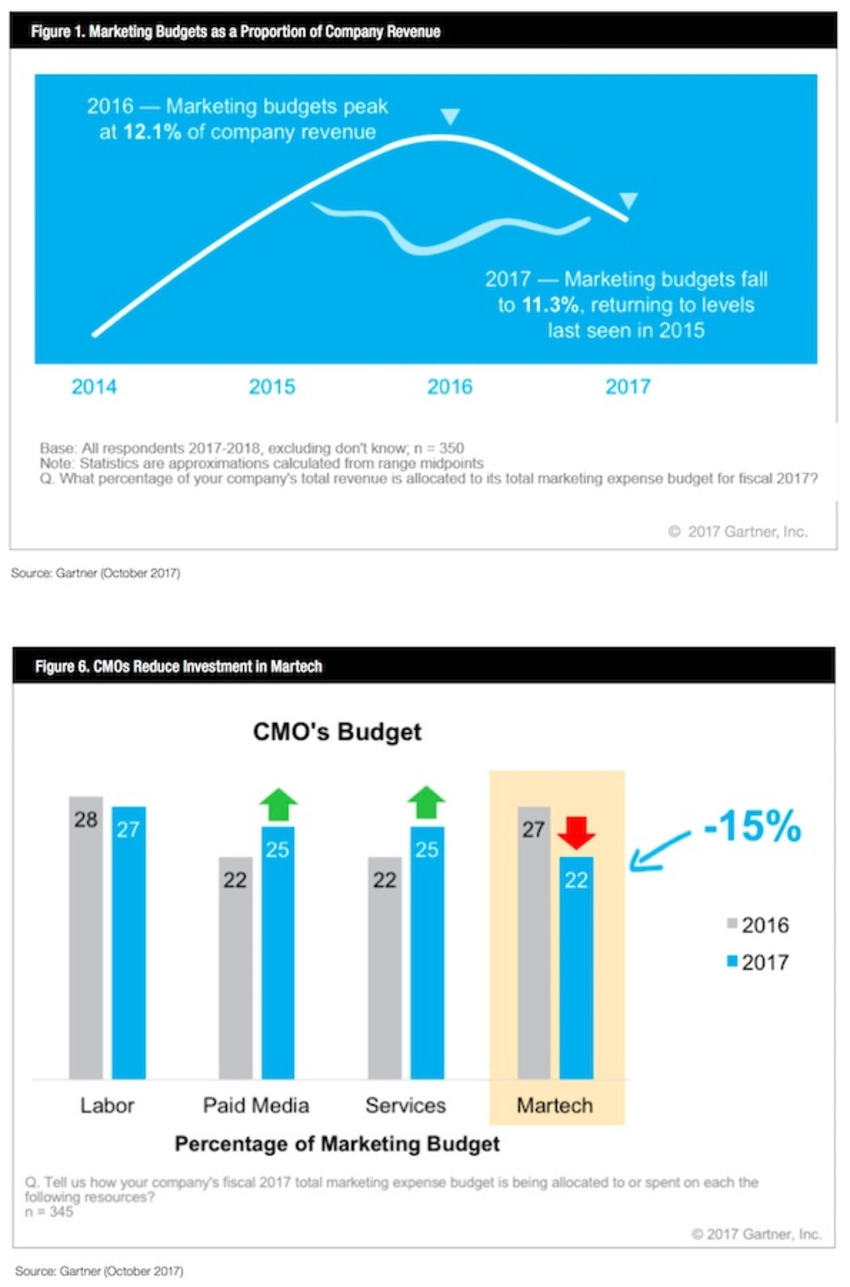 Enterprise marketers spending 22% of their budget on martech - Chief Marketing Technologist | The MarTech Digest | Scoop.it