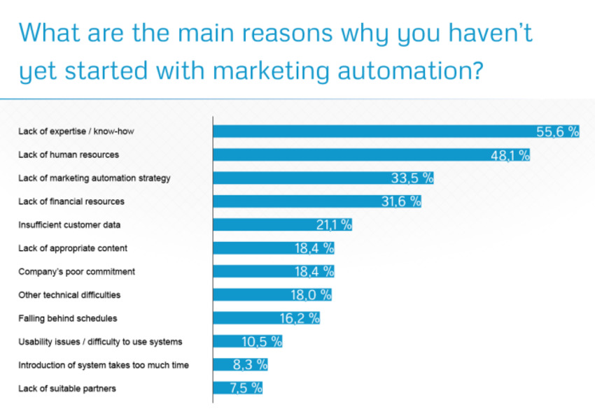 [Chart] Why haven’t marketers started using marketing automation? - Marketing Interactive | The MarTech Digest | Scoop.it