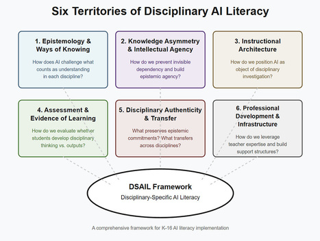 Six Territories for Disciplinary #AI #Literacy | Distance Learning, mLearning, Digital Education, Technology | Scoop.it