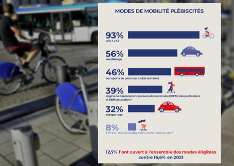 Le forfait mobilités durables séduit aussi la fonction publique territoriale | Veille juridique du CDG13 | Scoop.it