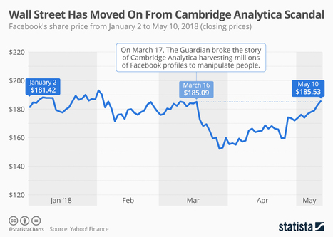 Nincs meglepetés: a Facebooknak nem igazán ártott a Cambridge Analytica | collaboration | Scoop.it