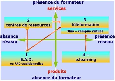 La FOAD, c’est quoi au juste ? - Encyclopedie de la formation | Elearning, pédagogie, technologie et numérique... | Scoop.it