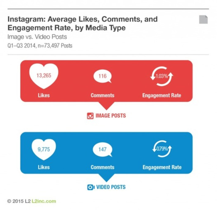 Report: Instagram Now Getting More Brand Posts Than Facebook | Instagram Tips | Scoop.it