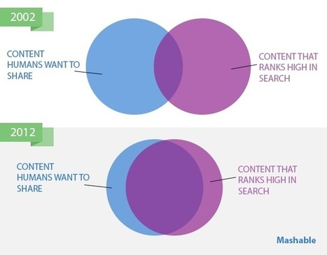 This one slide explains why good shareable content is the new SEO | Content marketing automation | Scoop.it