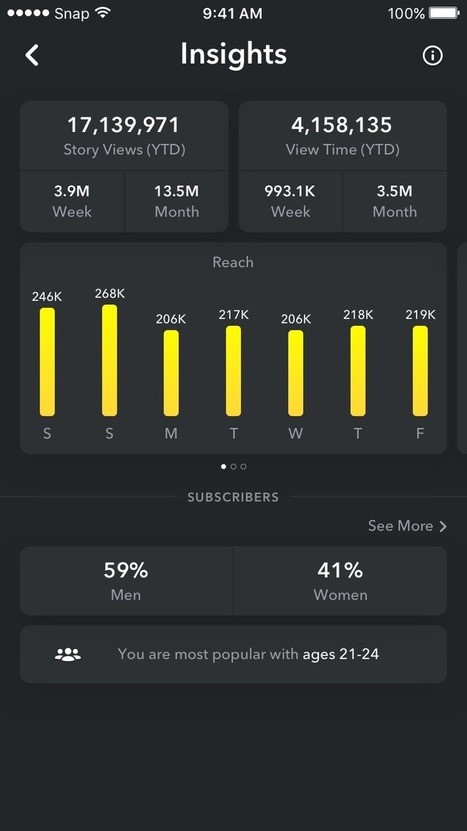 Snapchat Insights : des statistiques pour les comptes officiels et populaires | Geeks | Scoop.it