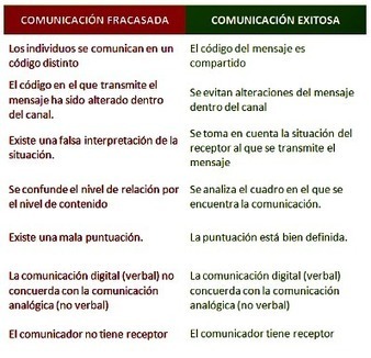 Guía breve de comunicación efectiva. Axiomas, comunicación verbal y no verbal│@manuelgross | Educación, TIC y ecología | Scoop.it