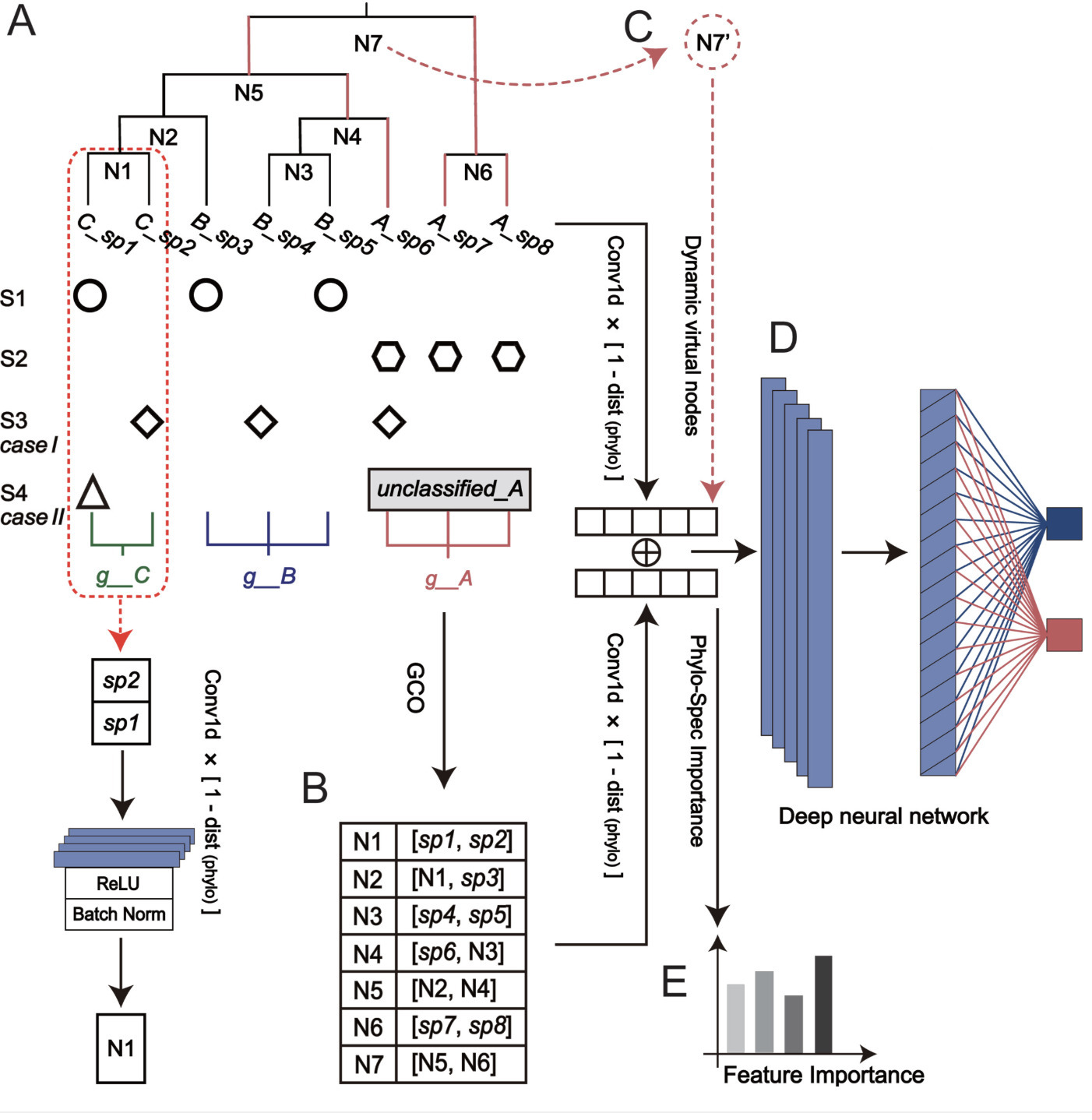 Phylo-Spec: a phylogeny-fusion deep learning mo...