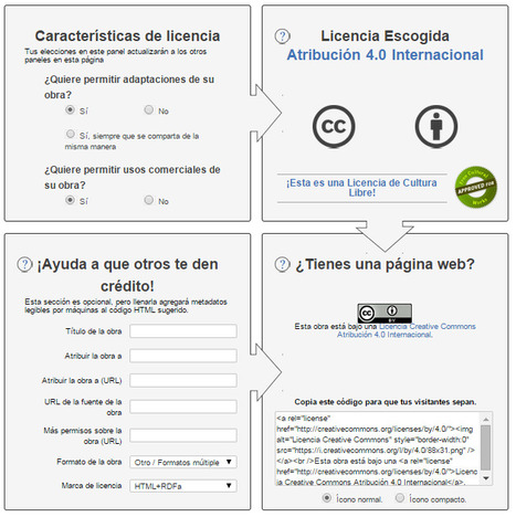 Choose a License Creative Commons | TIC & Educación | Scoop.it