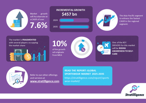 Global Sportswear Market to Reach $837 Billion by 2035, Growing at 7.6% CAGR – Stratilligence Report - Waste Management & Recycling News Today - EIN Presswire | Industry 411 - Waste Management | Scoop.it
