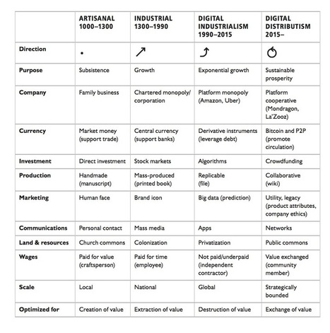 The Silver Lining Of Anti-Globalism Might Be The Creation Of A True Digital Economy | :: The 4th Era :: | Scoop.it