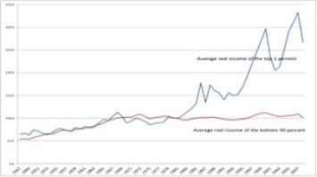 How Inequality Damages Economies | Foreign Affairs | money money money | Scoop.it