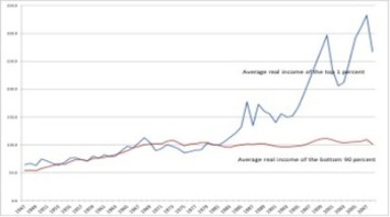 How Inequality Damages Economies | Foreign Affairs | money money money | Scoop.it