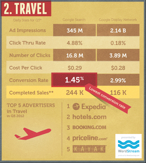 Google AdWords gets stronger, but travel keywords struggle with conversion | eTourism Trends and News | Scoop.it