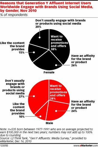 Why Do Affluent Consumers Connect with Brands on Social Networks? - eMarketer | Internet Marketing Strategy 2.0 | Scoop.it