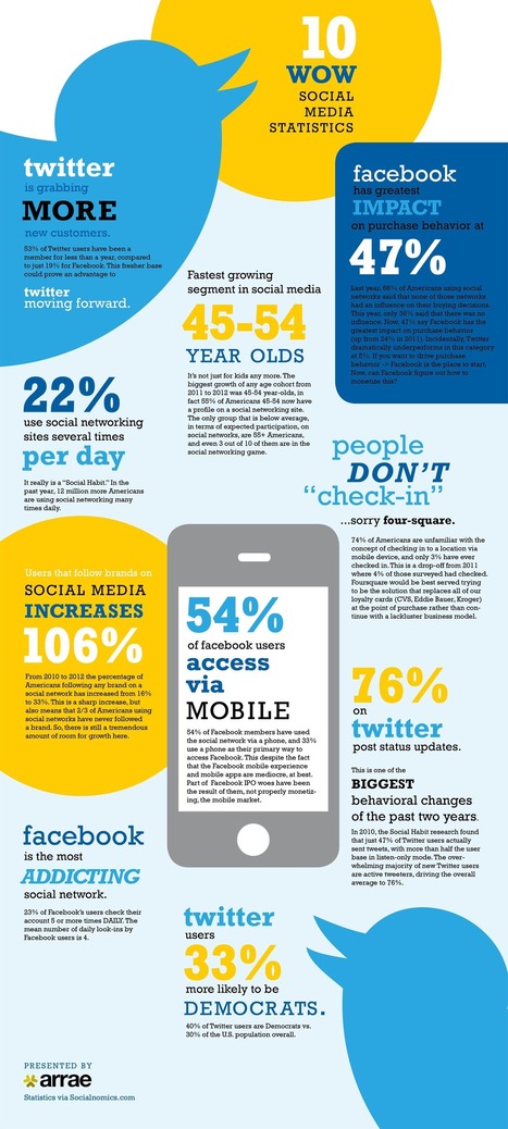 10 Amazing Social Media Statistics [INFOGRAPHIC] | Social Media and its influence | Scoop.it
