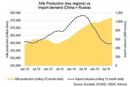 AHDB - La reprise du marché des produits laitiers repose sur 3 éléments clés | Lait de Normandie... et d'ailleurs | Scoop.it