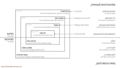 Cómo escribir el abstract de un artículo científico o el resumen ejecutivo de un documento empresarial | El Arte de Presentar | Educación, TIC y ecología | Scoop.it