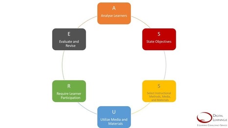 Discovering Instructional Design: The ASSURE Model | Future of Learning | Scoop.it