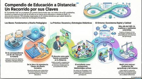 Compendio EaD de Garc&iacute;a Aretio | Educaci&oacute;n a Distancia y TIC | Scoop.it
