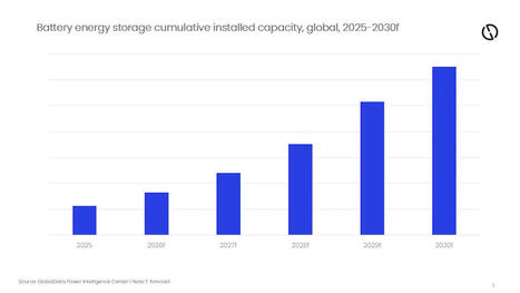 Batterie : la capacit&eacute; de stockage multipli&eacute;e par six en 2030 | ENERGIES NOUVELLES ET RENOUVELABLES, STOCKAGES, HYDROGENE VERT | Scoop.it