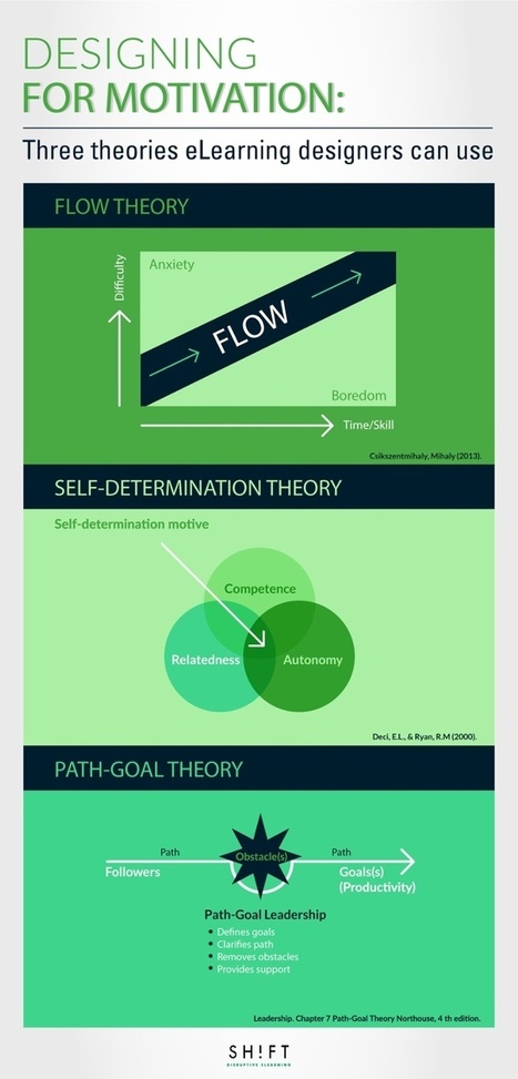 eLearning Instructional Design | Leadership in Distance Education | Scoop.it