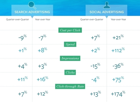 Étude : les tendances des achats publicitaires sur les moteurs de recherche et sur Facebook - Blog du Modérateur | Search Marketing | Scoop.it