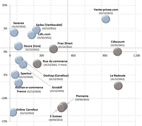 Les bouleversements à venir du e-commerce | mlearn | Scoop.it