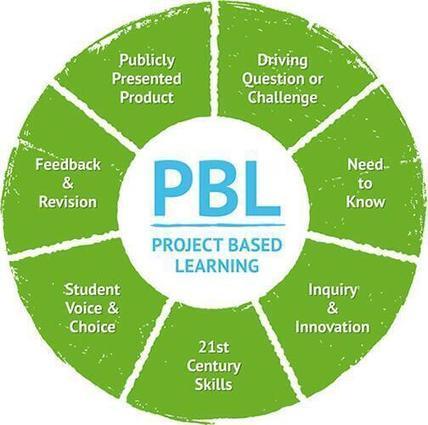 What is PBL - chart | The 21st Century | Scoop.it