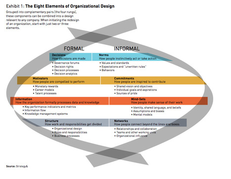 10 Principles of Organization Design | E-Learning-Inclusivo (Mashup) | Scoop.it