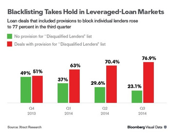 There's a Blacklist in the $800 Billion U.S. Loan Market and It's Not Illegal | Family Office & Billionaire Report - Empowering Family Dynasties | Scoop.it