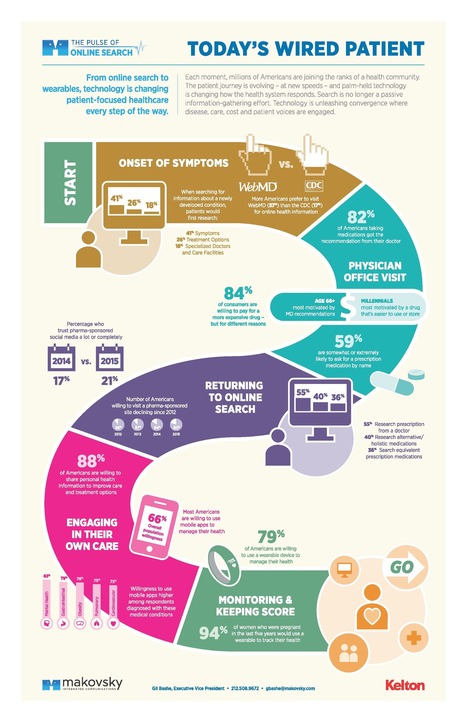 Infographic: Today&rsquo;s Digital Patient | Buzz e-sante | Scoop.it