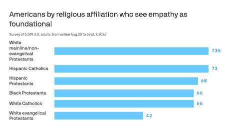 America's deep religious divide over empathy by&nbsp; Russell Contreras | Empathy Movement Magazine | Scoop.it