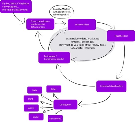 Content Strategy for Non-Profits | Content Marketing & Content Strategy | Scoop.it