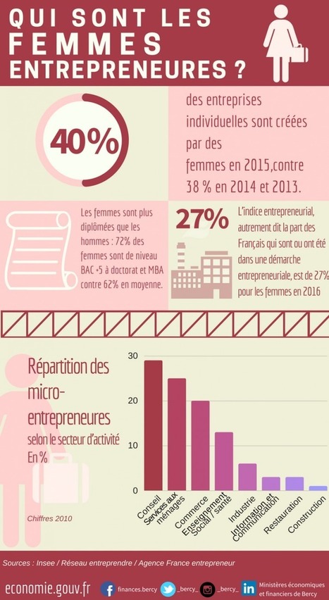 [Infographie] Qui sont les femmes entrepreneures ? | LConnect | Scoop.it