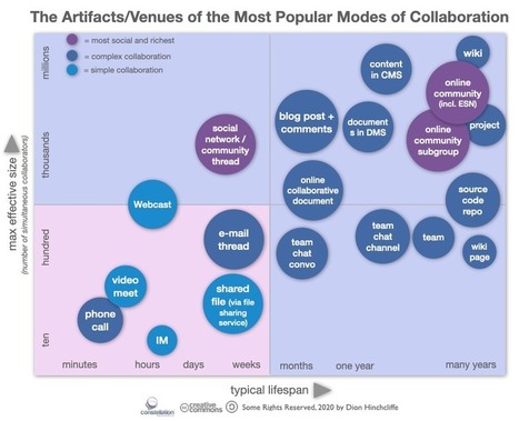 One of the best visualizations of #collaboration tools: different tools for different tasks in today's #RemoteWork strategies HT @dhincliffe  | WHY IT MATTERS: Digital Transformation | Scoop.it