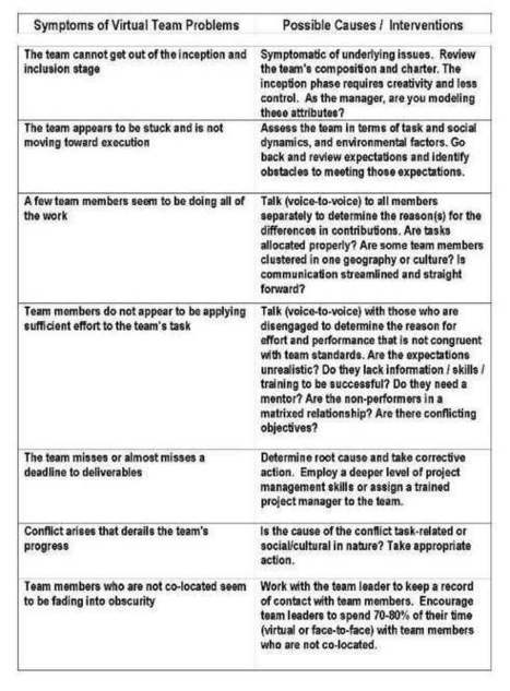 Managing Groups and Teams/How Do You Manage Global Virtual Teams? - Wikibooks, open books for an open world | Creating Connections | Scoop.it
